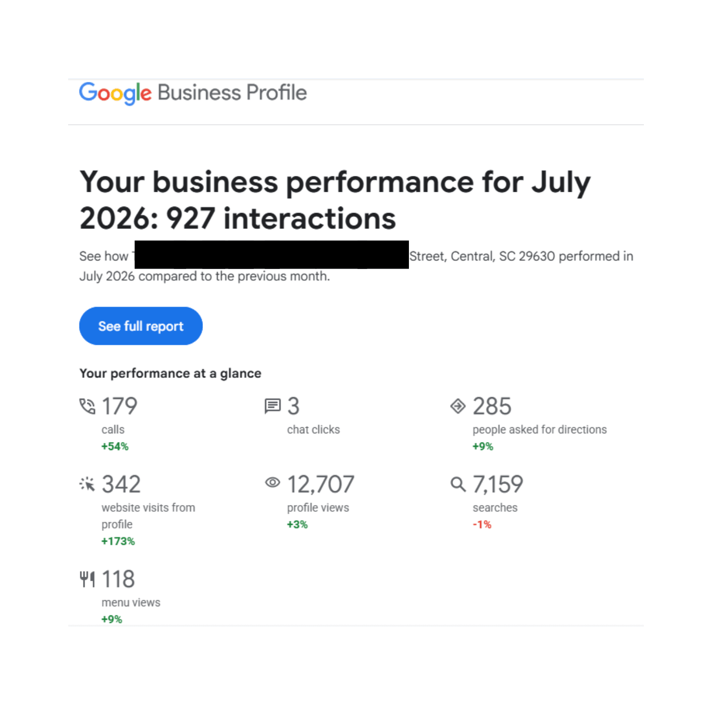 Google Business Profile monthly performance report for The Mexican in Central SC. July 2026: 927 total interactions, 179 calls up 54 percent, 342 website visits up 173 percent, 285 direction requests up 9 percent, 12,707 profile views.
